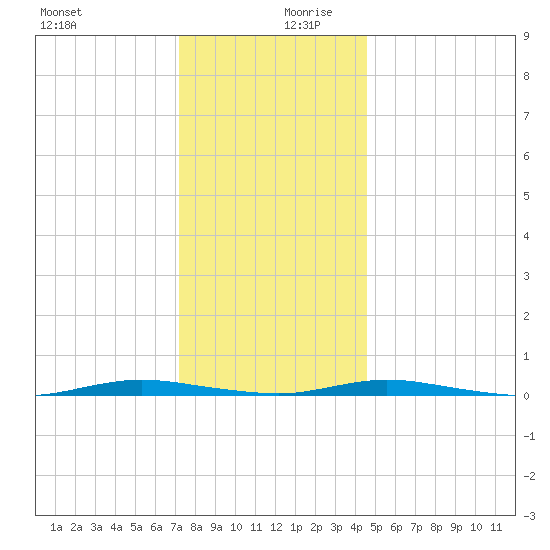 Seaside Park, NJ tide chart for Wednesday, December 20, 2023