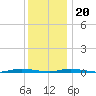 Seaside Park, NJ tide chart for Wednesday, December 20, 2023