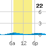 Seaside Park, NJ tide chart for Friday, December 22, 2023