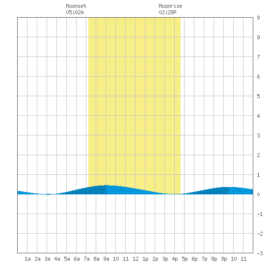 Seaside Park, NJ tide chart for Sunday, December 24, 2023