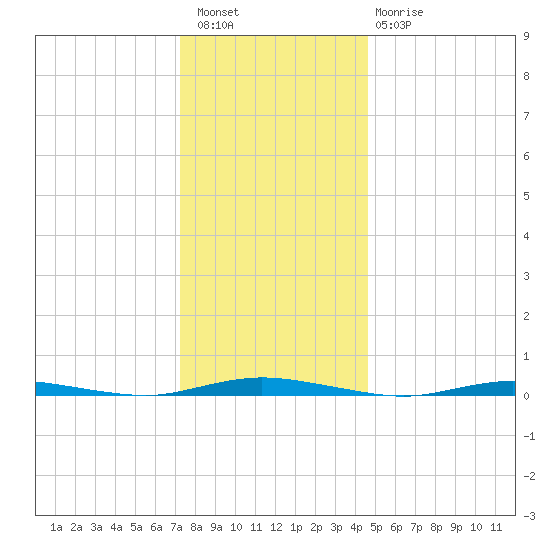 Seaside Park, NJ tide chart for Wednesday, December 27, 2023