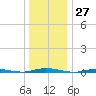 Seaside Park, NJ tide chart for Wednesday, December 27, 2023