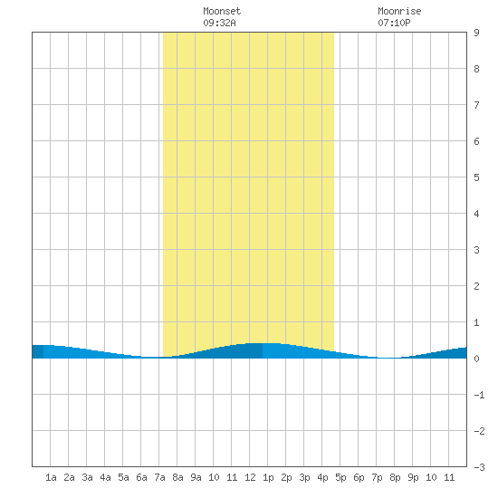Seaside Park, NJ tide chart for Friday, December 29, 2023