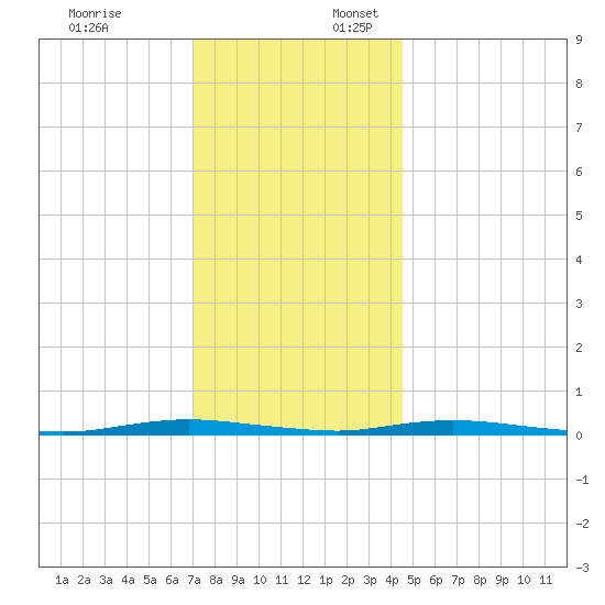 Seaside Park, NJ tide chart for Thursday, December 7, 2023