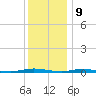 Seaside Park, NJ tide chart for Saturday, December 9, 2023