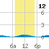 Seaside Park, NJ tide chart for Friday, January 12, 2024