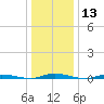 Seaside Park, NJ tide chart for Saturday, January 13, 2024