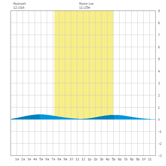 Seaside Park, NJ tide chart for Thursday, January 18, 2024