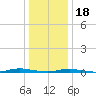 Seaside Park, NJ tide chart for Thursday, January 18, 2024
