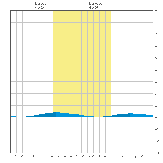 Seaside Park, NJ tide chart for Sunday, January 21, 2024