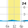 Seaside Park, NJ tide chart for Wednesday, January 24, 2024