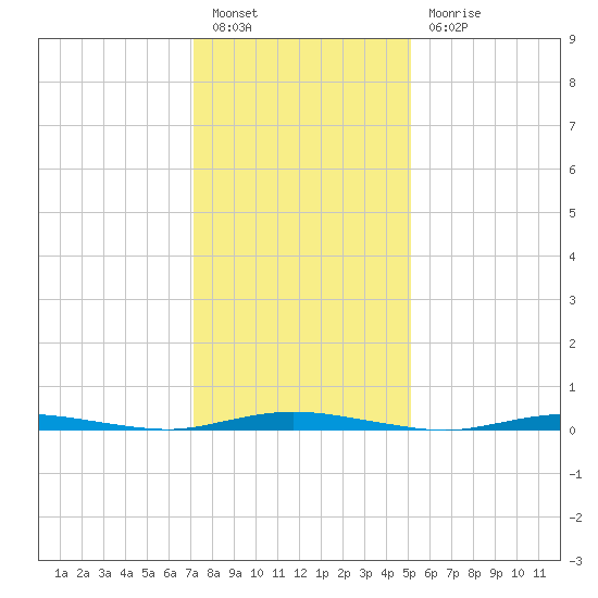 Seaside Park, NJ tide chart for Friday, January 26, 2024