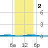 Seaside Park, NJ tide chart for Tuesday, January 2, 2024