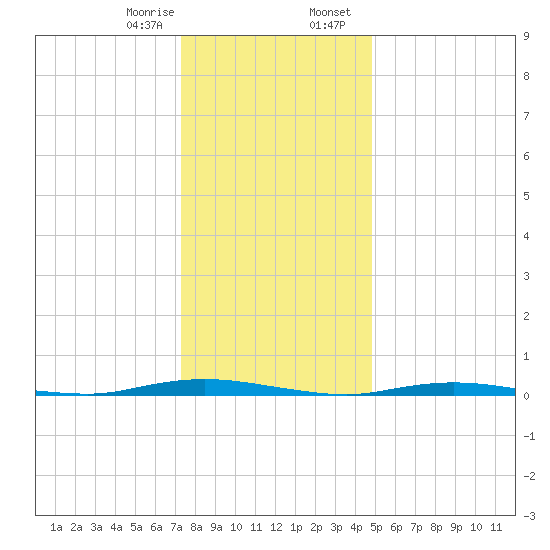 Seaside Park, NJ tide chart for Monday, January 8, 2024