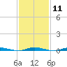 Seaside Park, NJ tide chart for Sunday, February 11, 2024