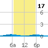Seaside Park, NJ tide chart for Saturday, February 17, 2024