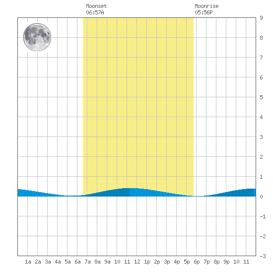 Seaside Park, NJ tide chart for Saturday, February 24, 2024