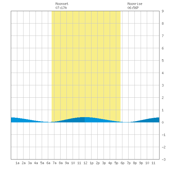 Seaside Park, NJ tide chart for Sunday, February 25, 2024