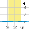 Seaside Park, NJ tide chart for Sunday, February 4, 2024