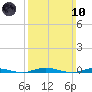 Seaside Park, NJ tide chart for Sunday, March 10, 2024