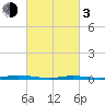 Seaside Park, NJ tide chart for Sunday, March 3, 2024