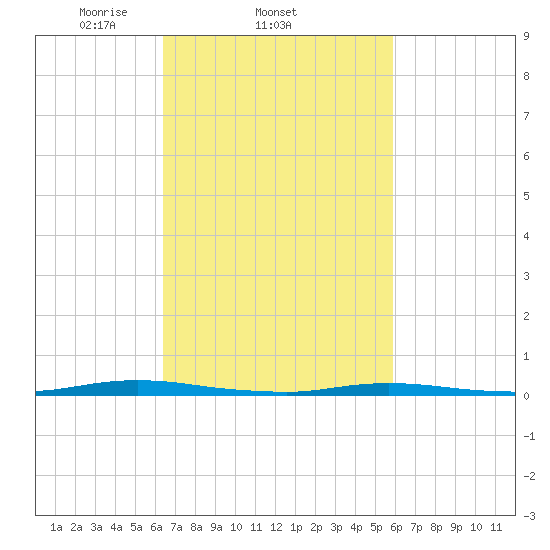 Seaside Park, NJ tide chart for Monday, March 4, 2024