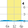 Seaside Park, NJ tide chart for Monday, March 4, 2024