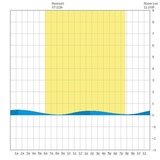 Seaside Park, NJ tide chart for Friday, April 26, 2024