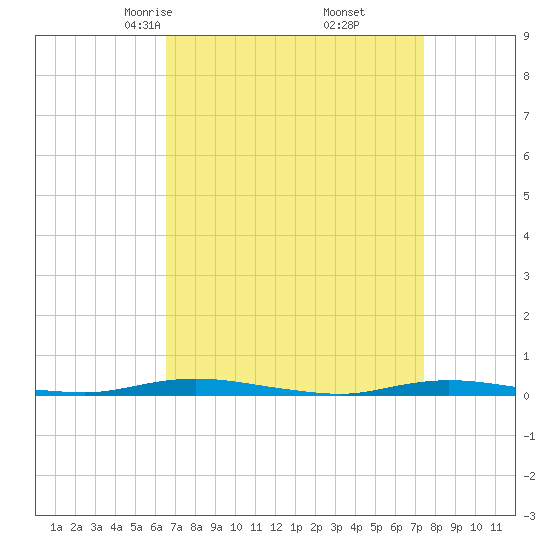 Seaside Park, NJ tide chart for Thursday, April 4, 2024