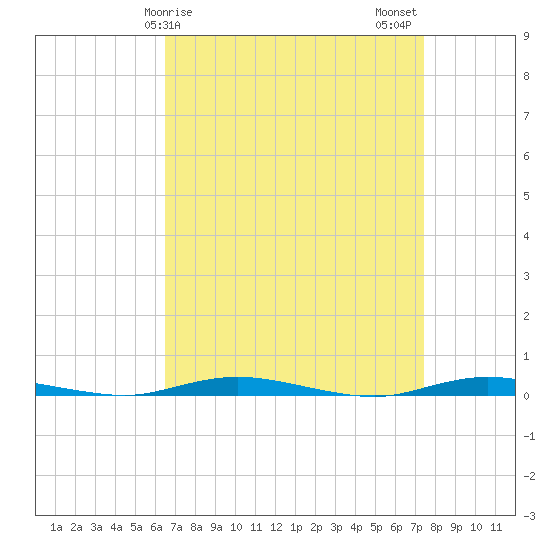 Seaside Park, NJ tide chart for Saturday, April 6, 2024