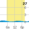 Seaside Park, NJ tide chart for Monday, May 27, 2024