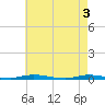 Seaside Park, NJ tide chart for Friday, May 3, 2024