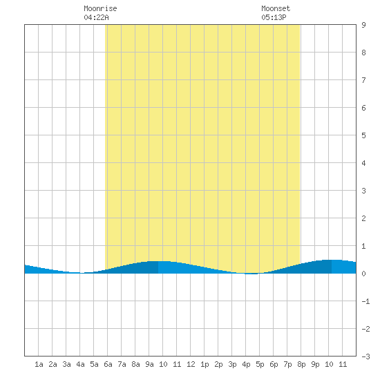Seaside Park, NJ tide chart for Sunday, May 5, 2024