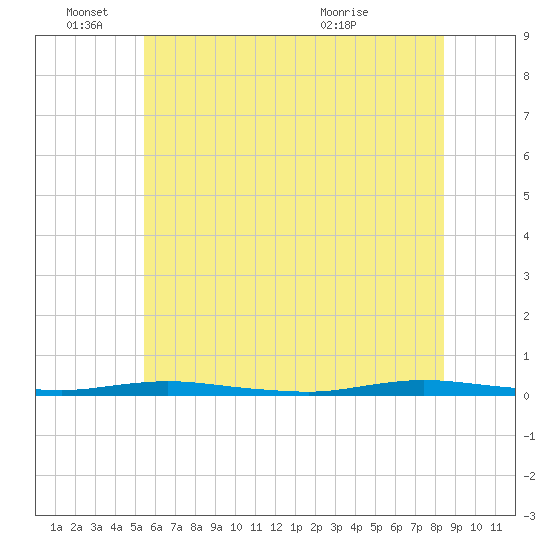 Seaside Park, NJ tide chart for Saturday, June 15, 2024