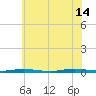Seaside Park, NJ tide chart for Sunday, July 14, 2024
