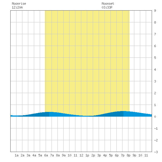 Seaside Park, NJ tide chart for Monday, July 29, 2024