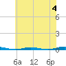 Seaside Park, NJ tide chart for Thursday, July 4, 2024