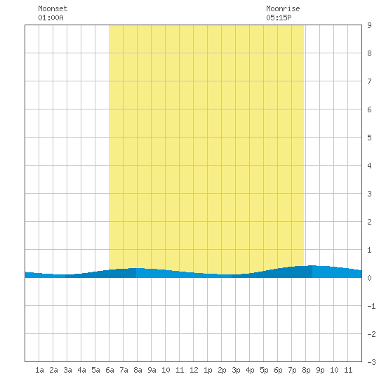 Seaside Park, NJ tide chart for Thursday, August 15, 2024