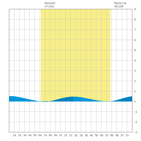 Seaside Park, NJ tide chart for Tuesday, August 20, 2024