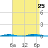 Seaside Park, NJ tide chart for Sunday, August 25, 2024