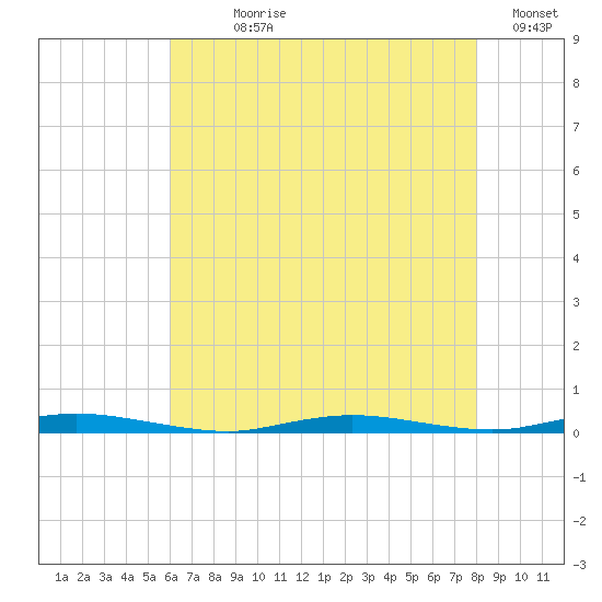 Seaside Park, NJ tide chart for Wednesday, August 7, 2024