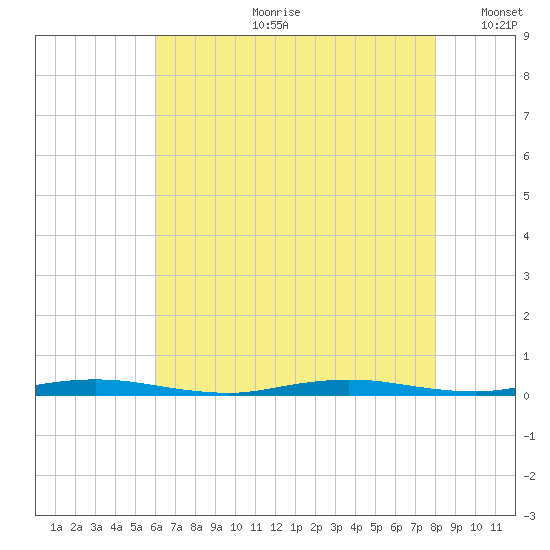 Seaside Park, NJ tide chart for Friday, August 9, 2024