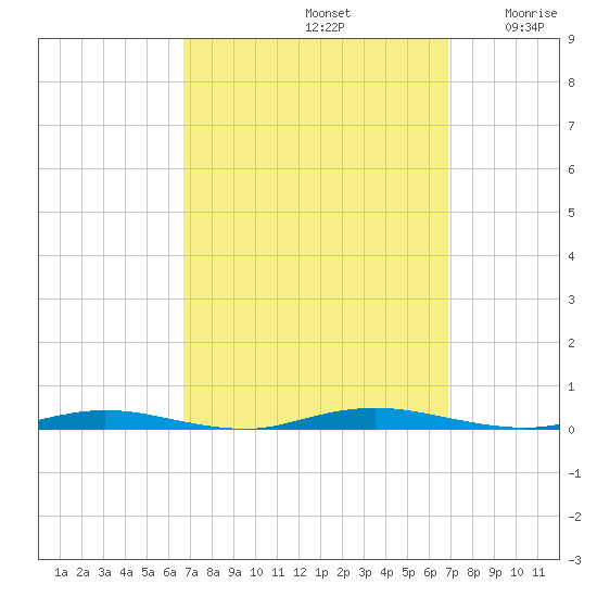 Seaside Park, NJ tide chart for Sunday, September 22, 2024
