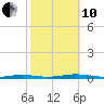 Seaside Park, NJ tide chart for Thursday, October 10, 2024
