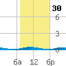 Seaside Park, NJ tide chart for Wednesday, October 30, 2024