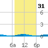Seaside Park, NJ tide chart for Thursday, October 31, 2024