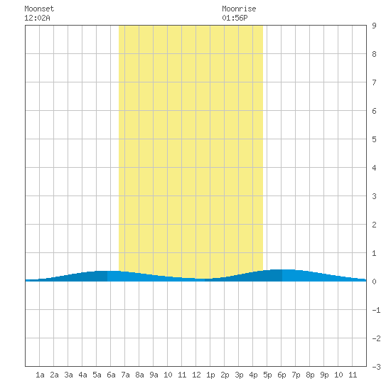 Seaside Park, NJ tide chart for Sunday, November 10, 2024