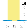 Seaside Park, NJ tide chart for Sunday, November 10, 2024