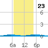 Seaside Park, NJ tide chart for Saturday, November 23, 2024
