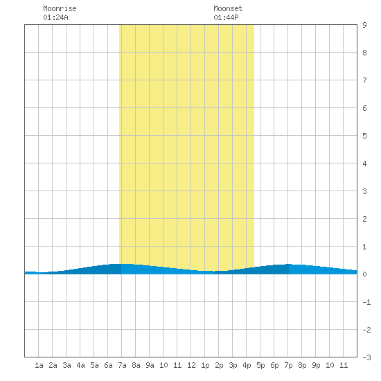Seaside Park, NJ tide chart for Monday, November 25, 2024